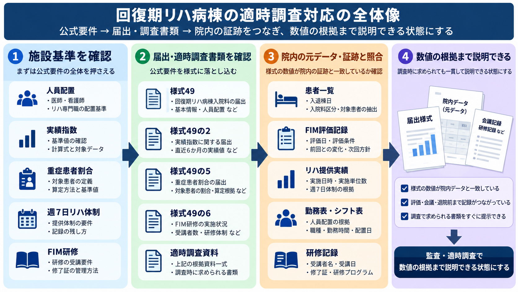 回復期リハ病棟の適時調査対応の全体像。公式要件、届出・調査書類、院内証跡を照合する流れ