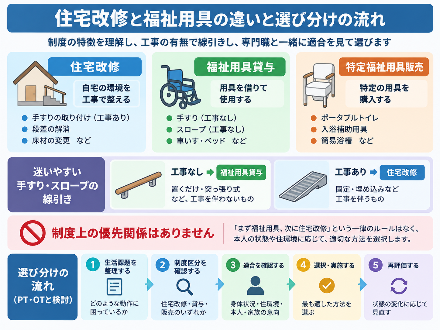 住宅改修・福祉用具貸与・特定福祉用具販売の違いと、手すり・スロープの線引き、PT・OTが選ぶ流れを示した図