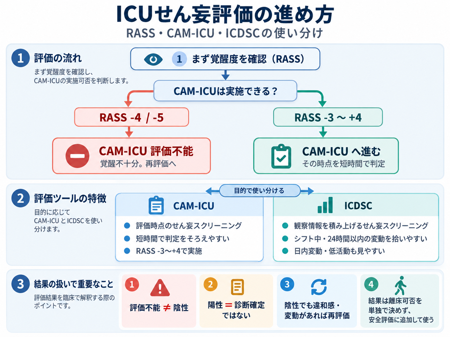 ICUせん妄評価の進め方。RASSで覚醒度を確認し、RASS -4・-5はCAM-ICU評価不能、RASS -3〜+4はCAM-ICUへ進む境界と、CAM-ICU・ICDSCの使い分けを示す図。