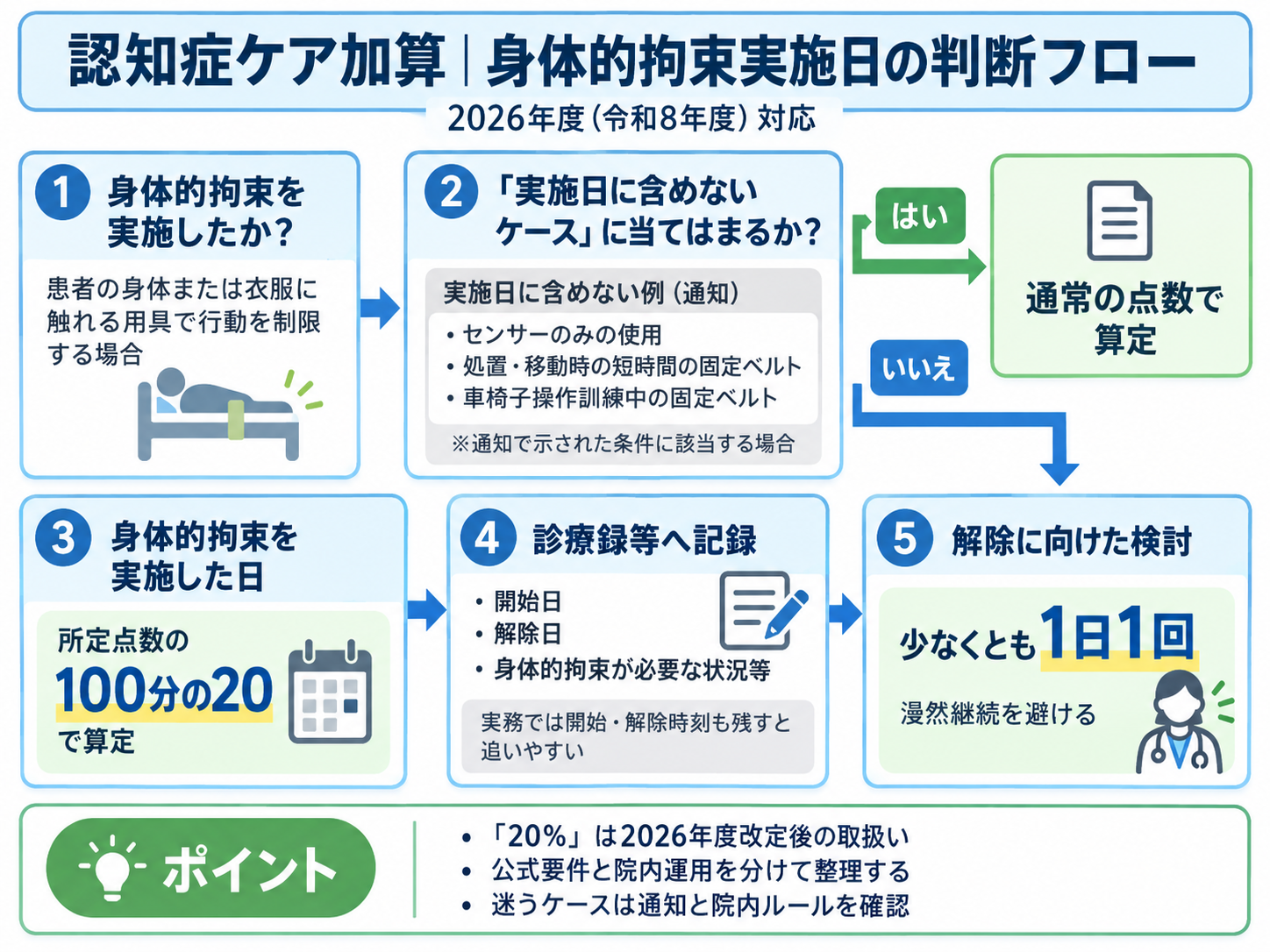 認知症ケア加算の身体的拘束実施日を、除外条件、20%算定、記録、解除検討の順に示した2026年度対応フロー図