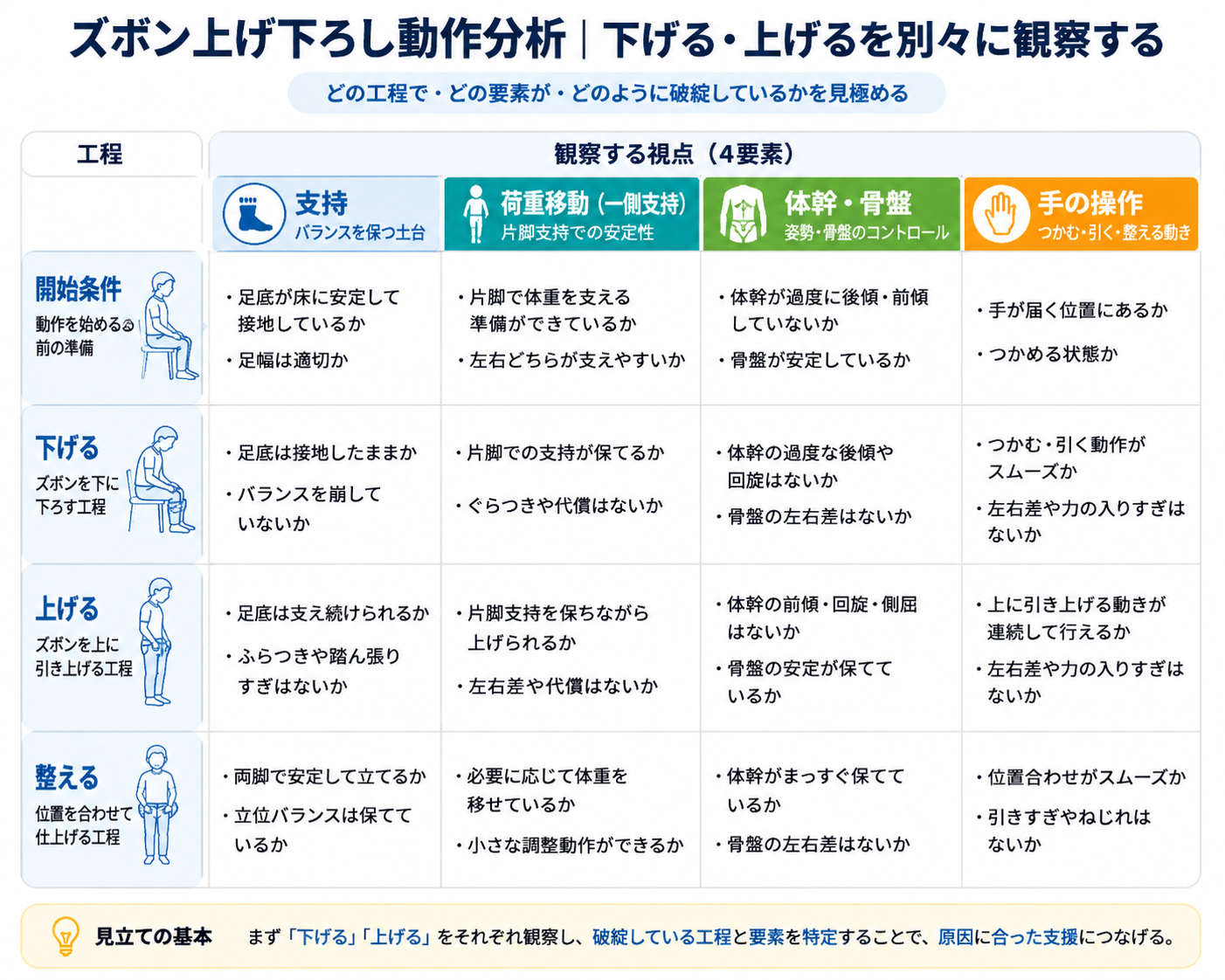 ズボン上げ下ろしを開始条件・下げる・上げる・整えるの工程と、支持・荷重移動・体幹骨盤・手の操作の4視点で整理した動作分析図