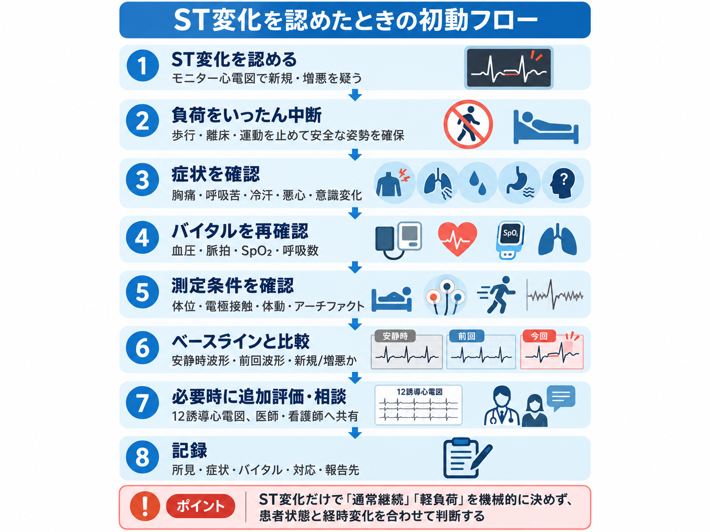ST変化を認めたときの初動フロー。負荷中断、症状とバイタル確認、測定条件、ベースライン比較、12誘導心電図や相談、記録までを示す