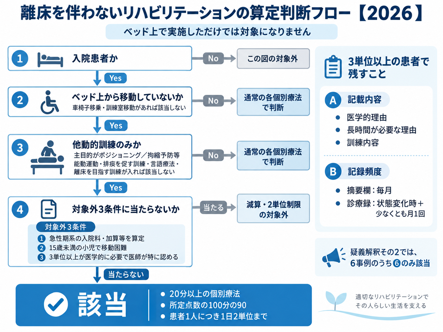 離床を伴わないリハビリテーションの算定判断フローを整理した図版