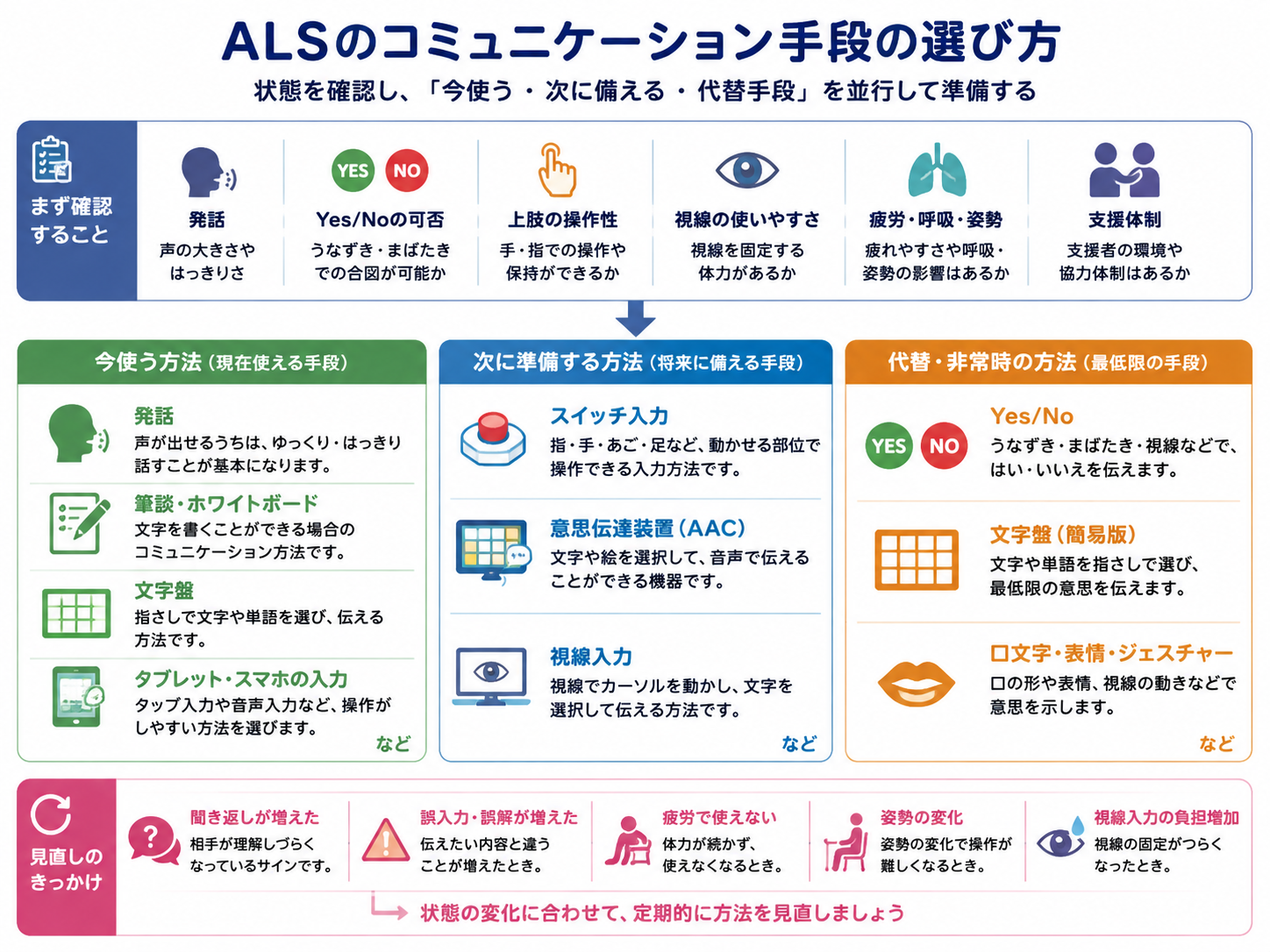 ALSのコミュニケーション手段の選び方。発話、Yes・No、上肢操作、視線、疲労・呼吸・姿勢、支援体制を確認し、今使う方法、次に準備する方法、代替・非常時の方法へ整理し、状態変化に応じて見直す流れを示した図