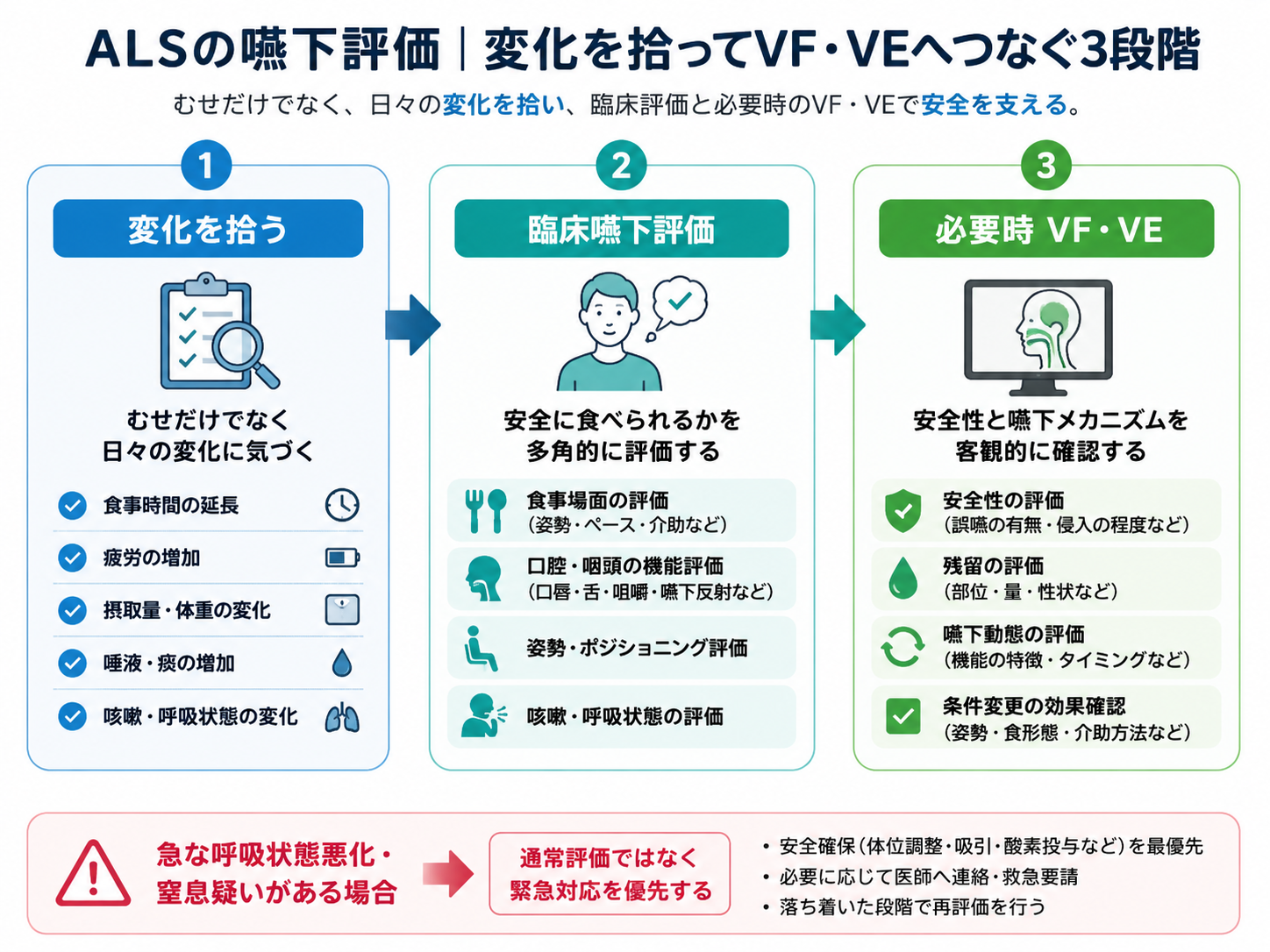 ALSの嚥下評価｜いつ何を見てVF・VEへつなぐか | rehabilikun