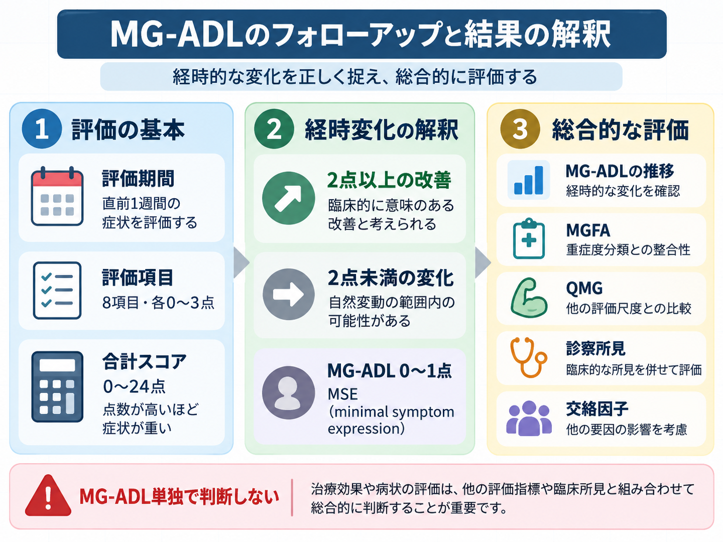 MG-ADLの評価とフォローアップのポイント。直前1週間、8項目・0〜3点、合計0〜24点、2点以上の改善、MG-ADL 0〜1点のMSE、他評価との総合判断を示す図版