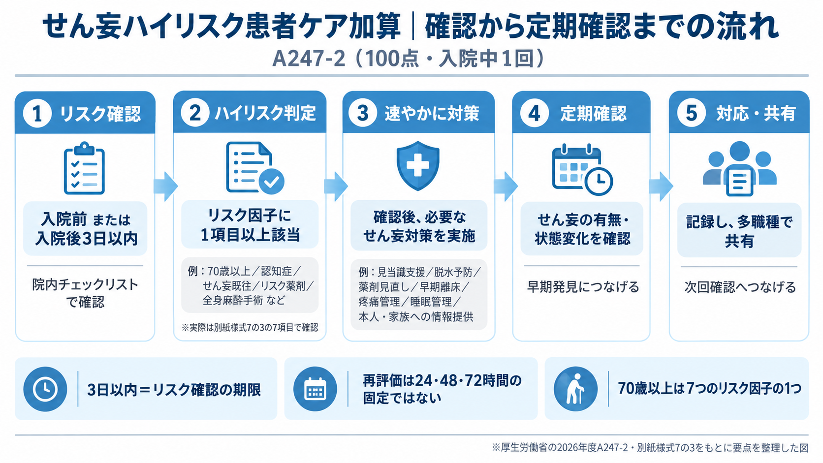 せん妄ハイリスク患者ケア加算の確認から定期確認までの流れを示した図