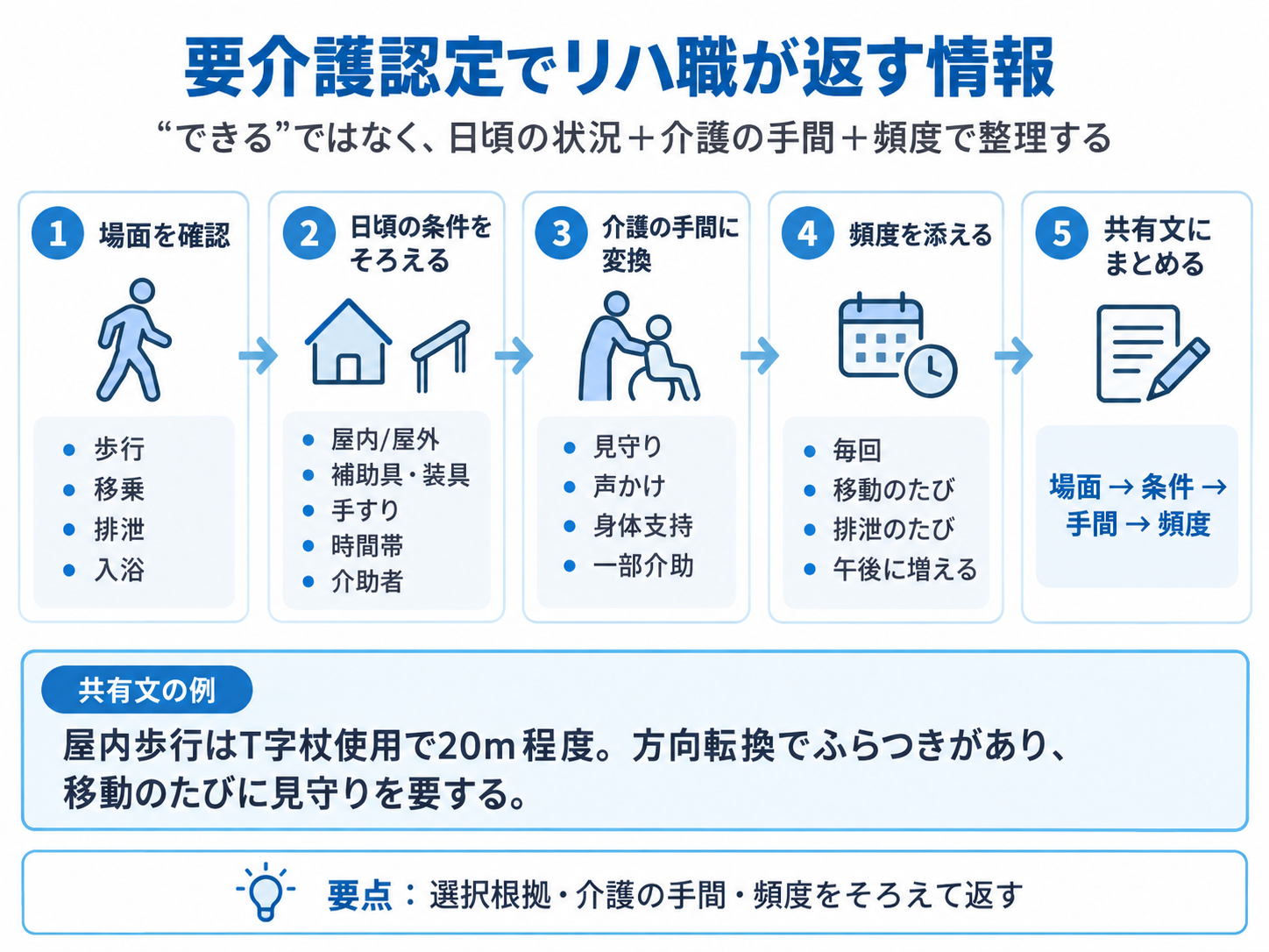 要介護認定でリハ職が返す情報を、場面、日頃の条件、介護の手間、頻度、共有文の順に整理する図