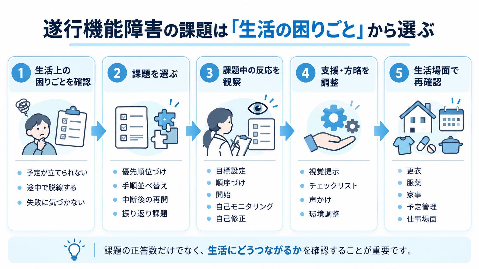 遂行機能障害の課題を生活上の困りごとから選び、課題中の反応を観察し、支援・方略を調整して生活場面で再確認する流れ