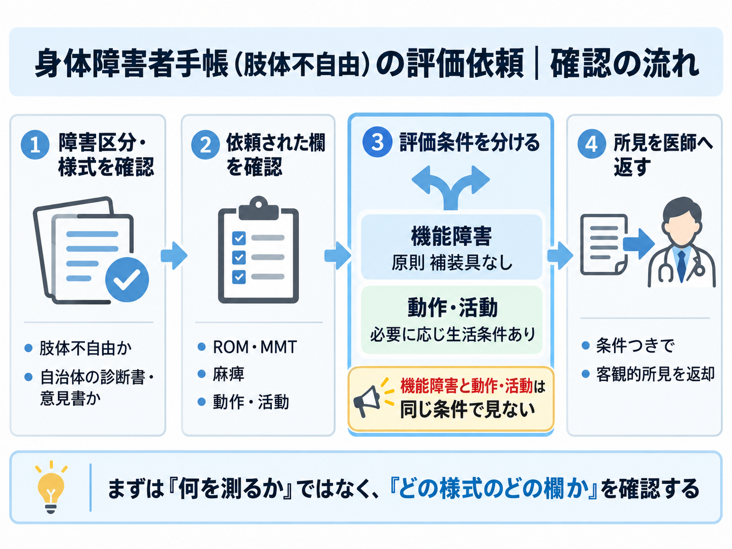 身体障害者手帳（肢体不自由）の評価依頼における確認の流れ