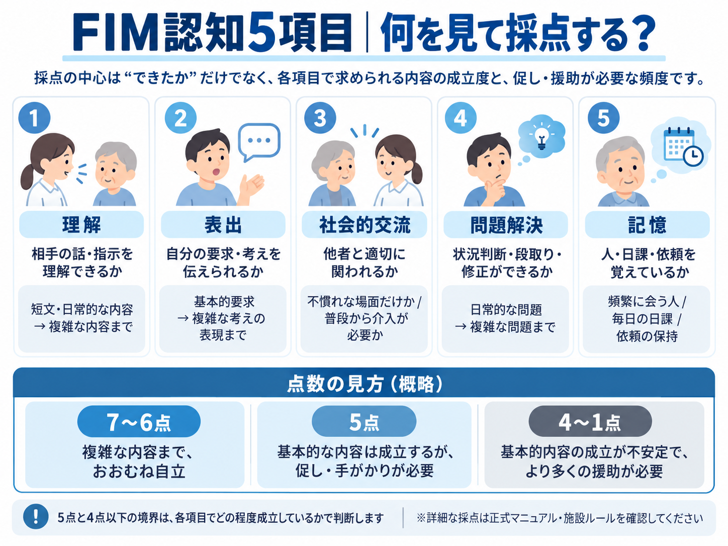 FIM認知5項目の理解・表出・社会的交流・問題解決・記憶と点数の見方を整理した図