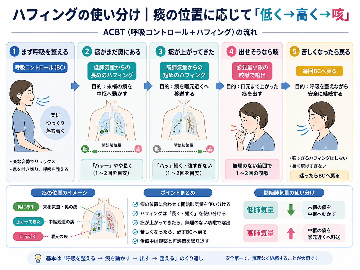ハフィングを痰の位置に応じて低肺気量から高肺気量へ使い分け、最後に咳嗽へつなげる流れを示した図版