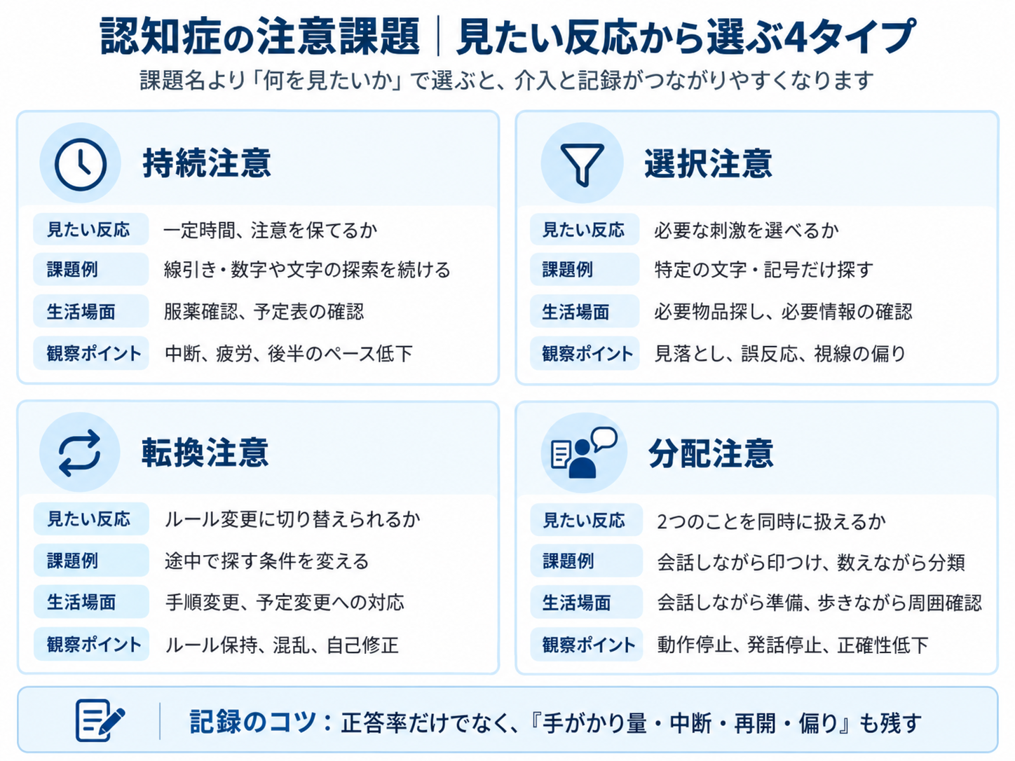 認知症の注意課題を持続注意・選択注意・転換注意・分配注意の4タイプに分け、課題例・生活場面・観察ポイントを示した図