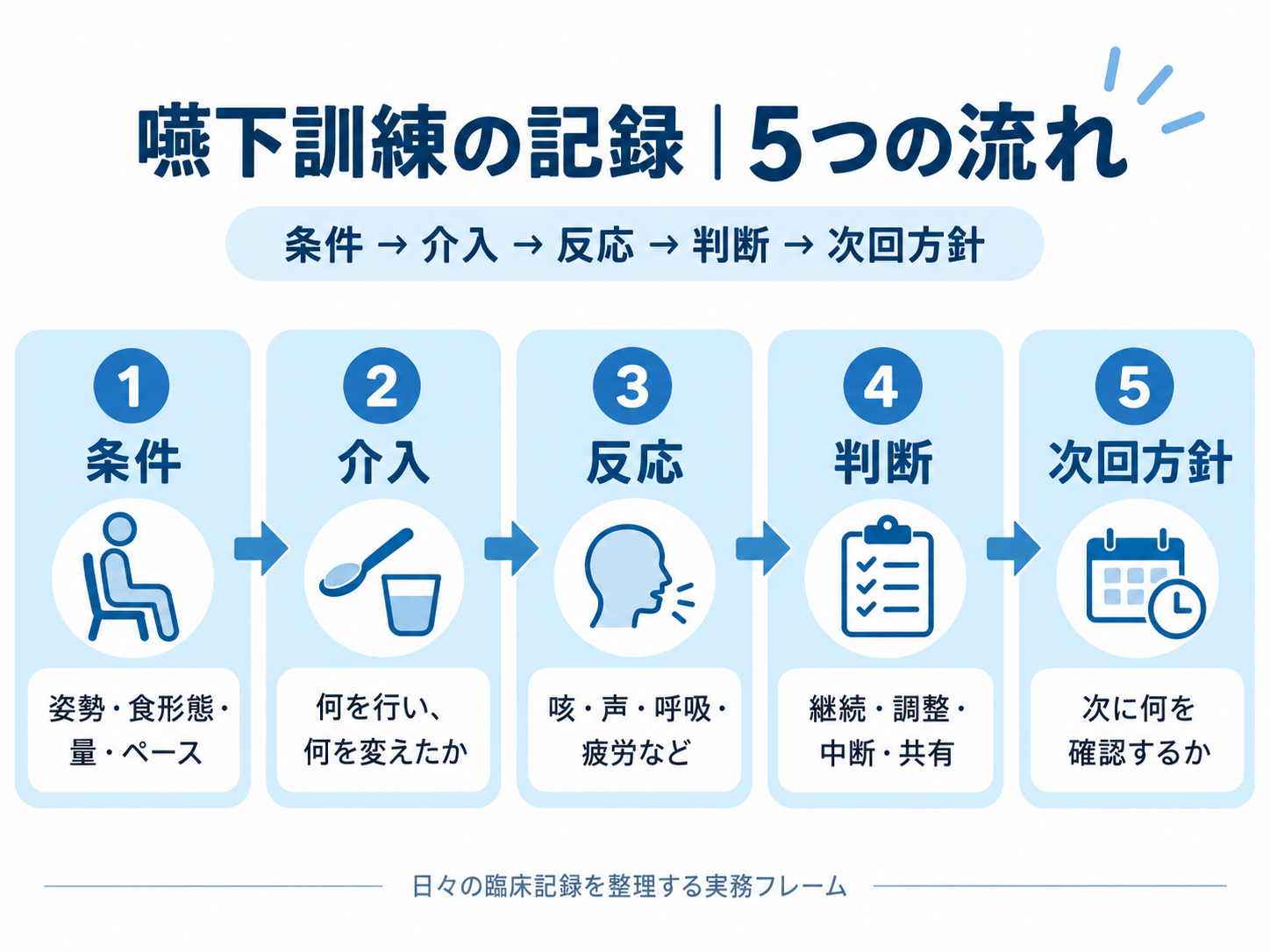 嚥下訓練の記録を条件・介入・反応・判断・次回方針の5つの流れで整理した図