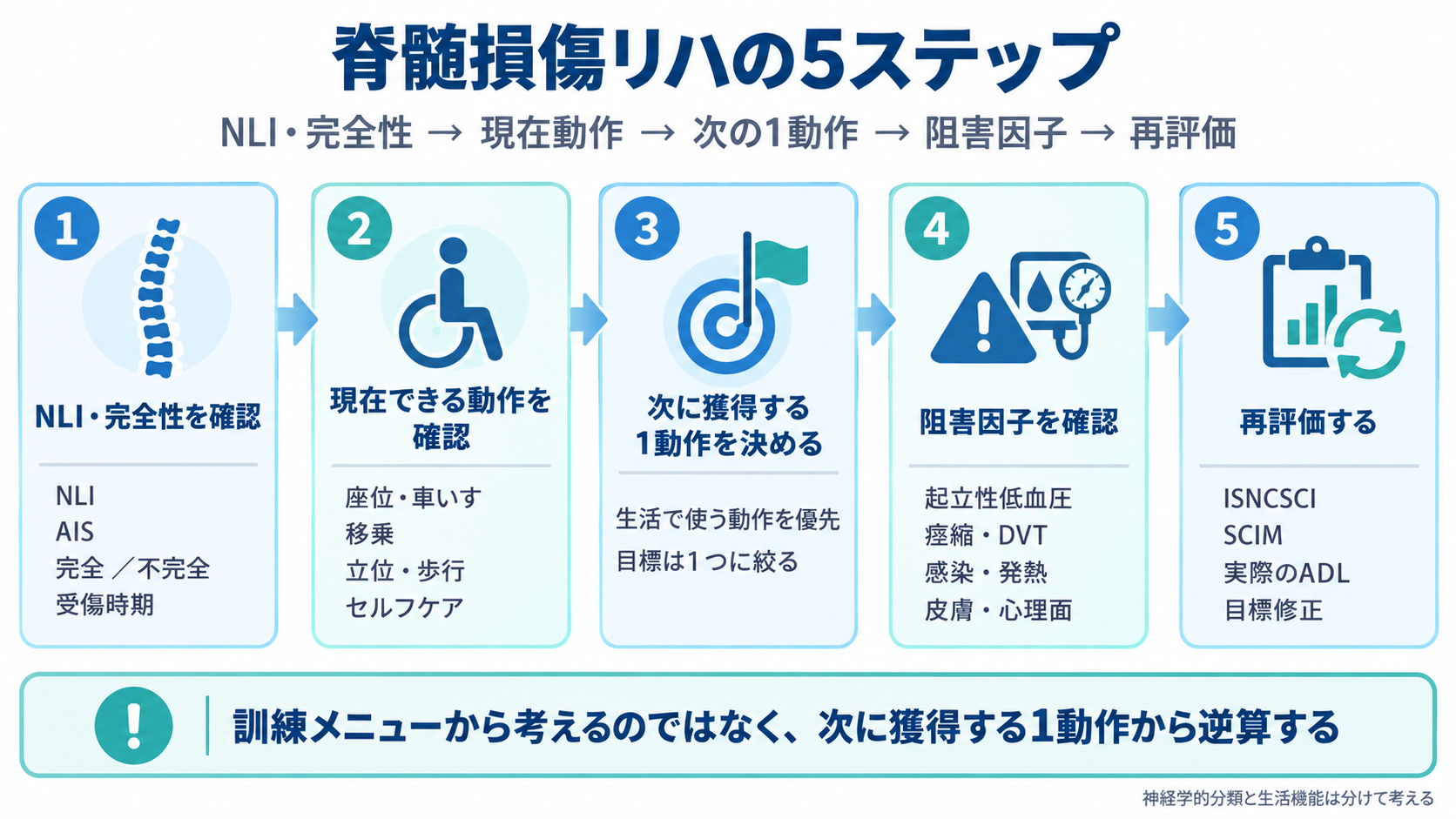 脊髄損傷リハの進め方をNLI・完全性、現在動作、次の1動作、阻害因子、再評価の5ステップで整理した図版
