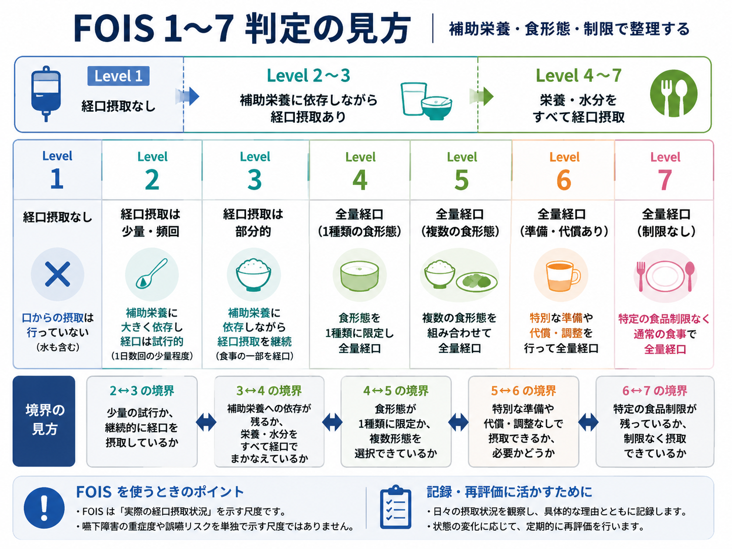 FOIS 1〜7の判定境界を補助栄養・食形態・特別な準備や代償・食品制限で整理した図