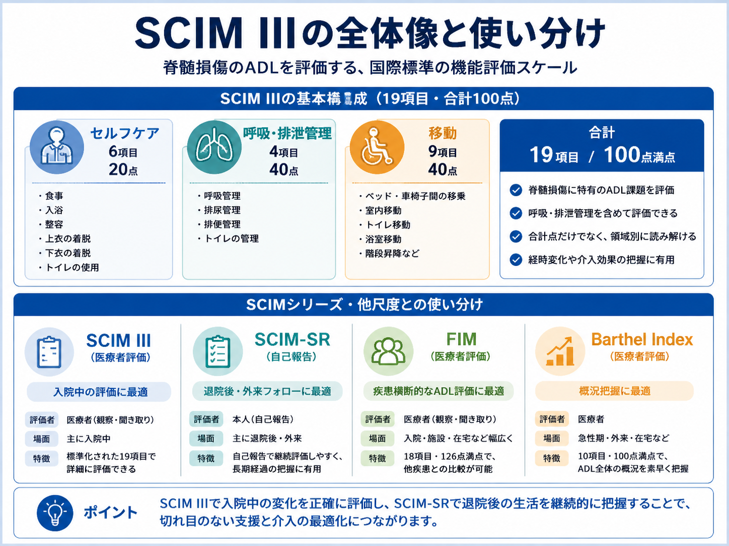 SCIM IIIの3領域・19項目・100点の構成とSCIM-SR、FIM、Barthel Indexとの使い分けを整理した図版
