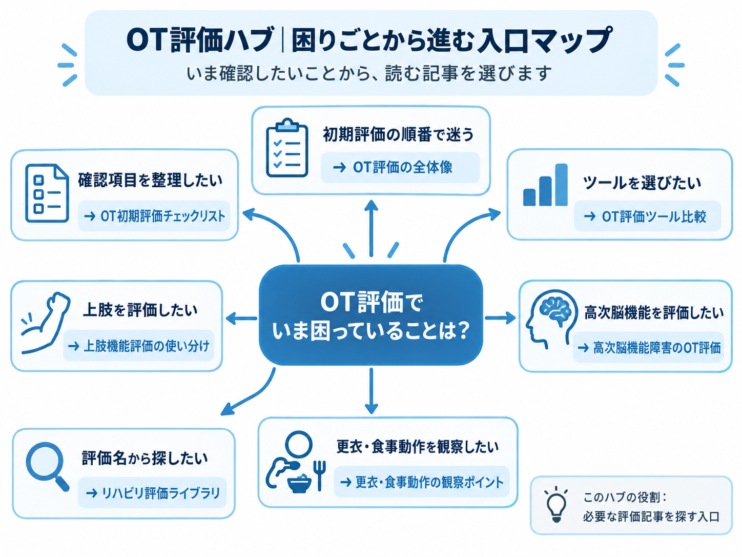 OT評価で困っていることから、初期評価、チェックリスト、評価ツール、上肢、高次脳機能、ADL観察、評価ライブラリへ進む入口マップ