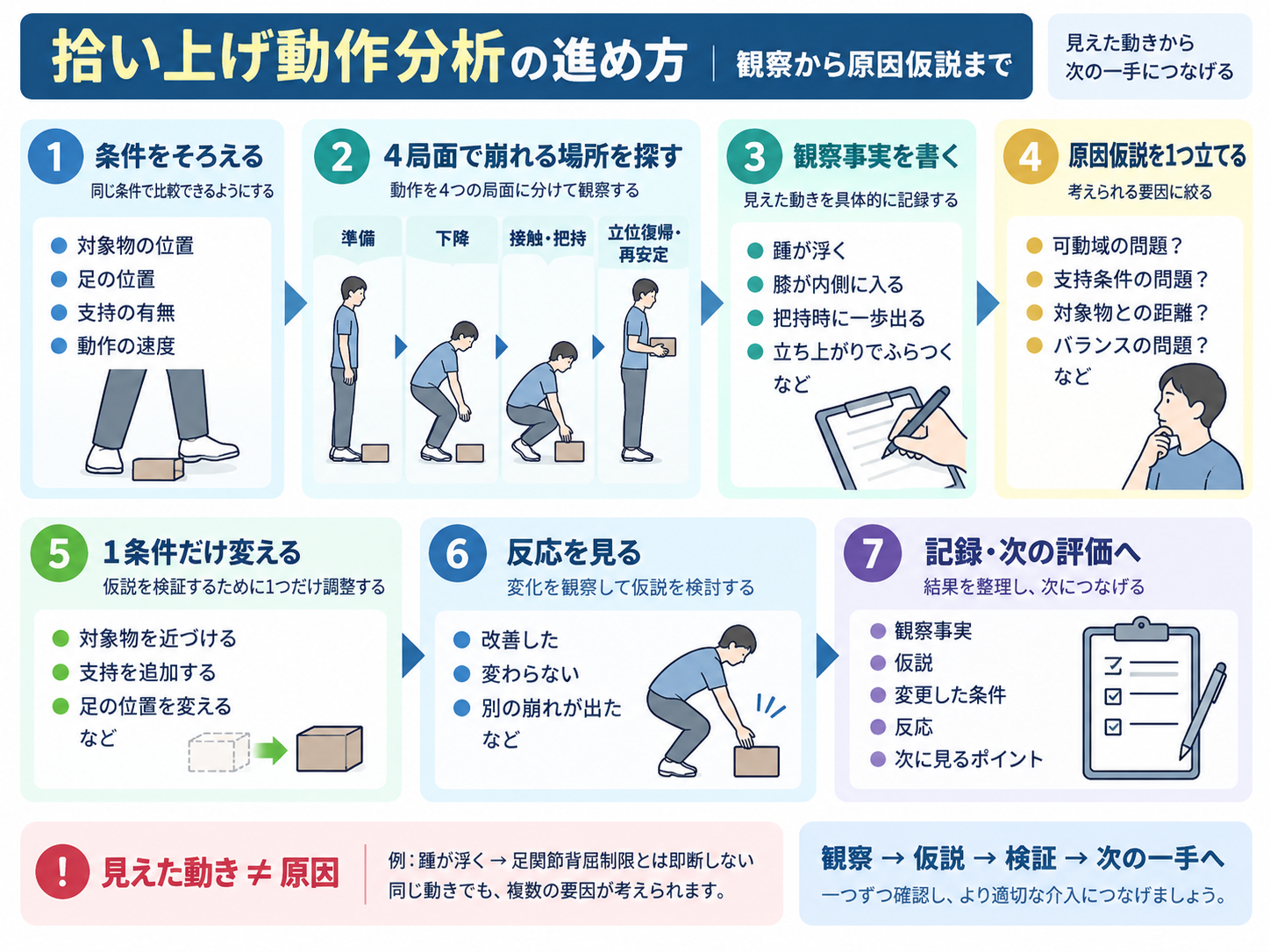 拾い上げ動作分析を条件設定から4局面の観察、原因仮説、1条件変更、反応確認、記録まで整理した図版