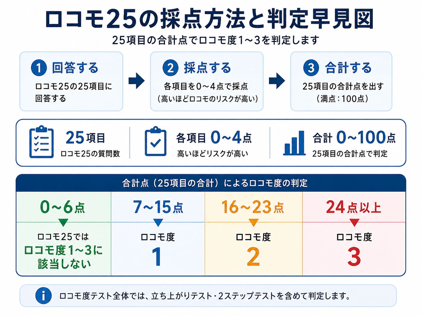 ロコモ25の採点方法と判定早見図。25項目を各0〜4点で採点し、合計0〜100点から7〜15点をロコモ度1、16〜23点をロコモ度2、24点以上をロコモ度3と判定する流れを示す。