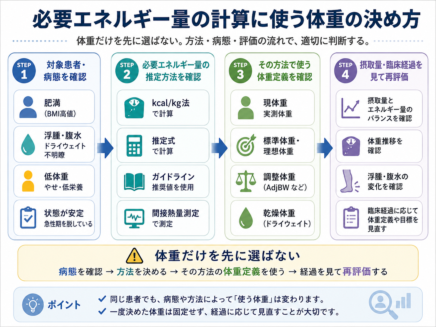 必要エネルギー量の計算に使う体重を、対象患者・病態、推定方法、体重定義、再評価の順に決める考え方