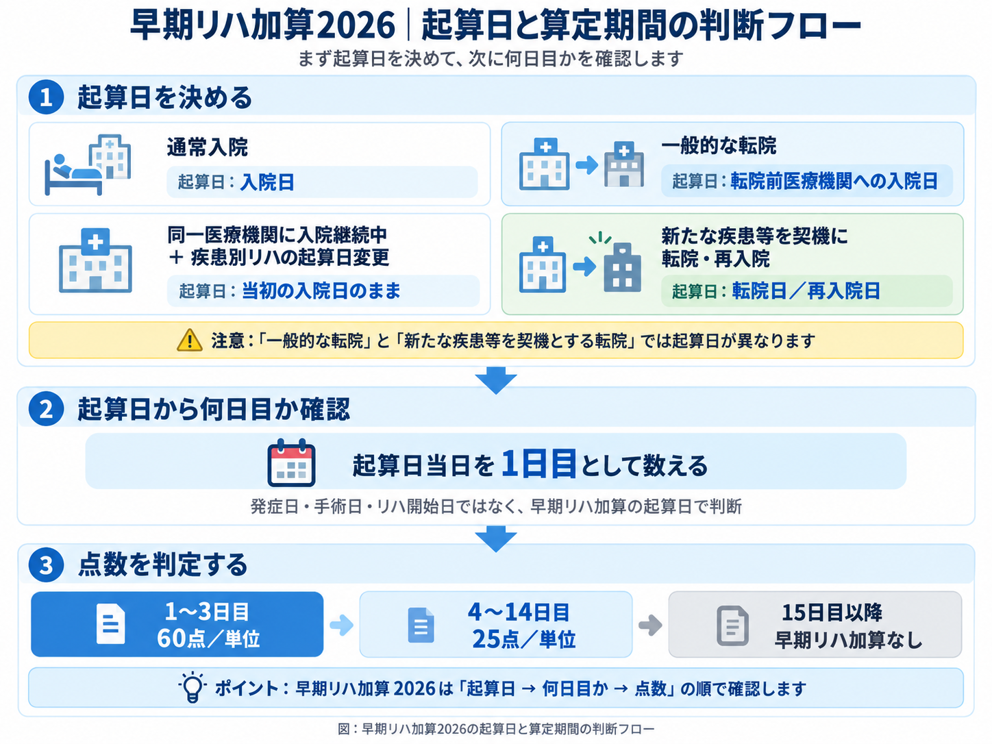 早期リハ加算2026の起算日と60点・25点・14日上限の判断フロー