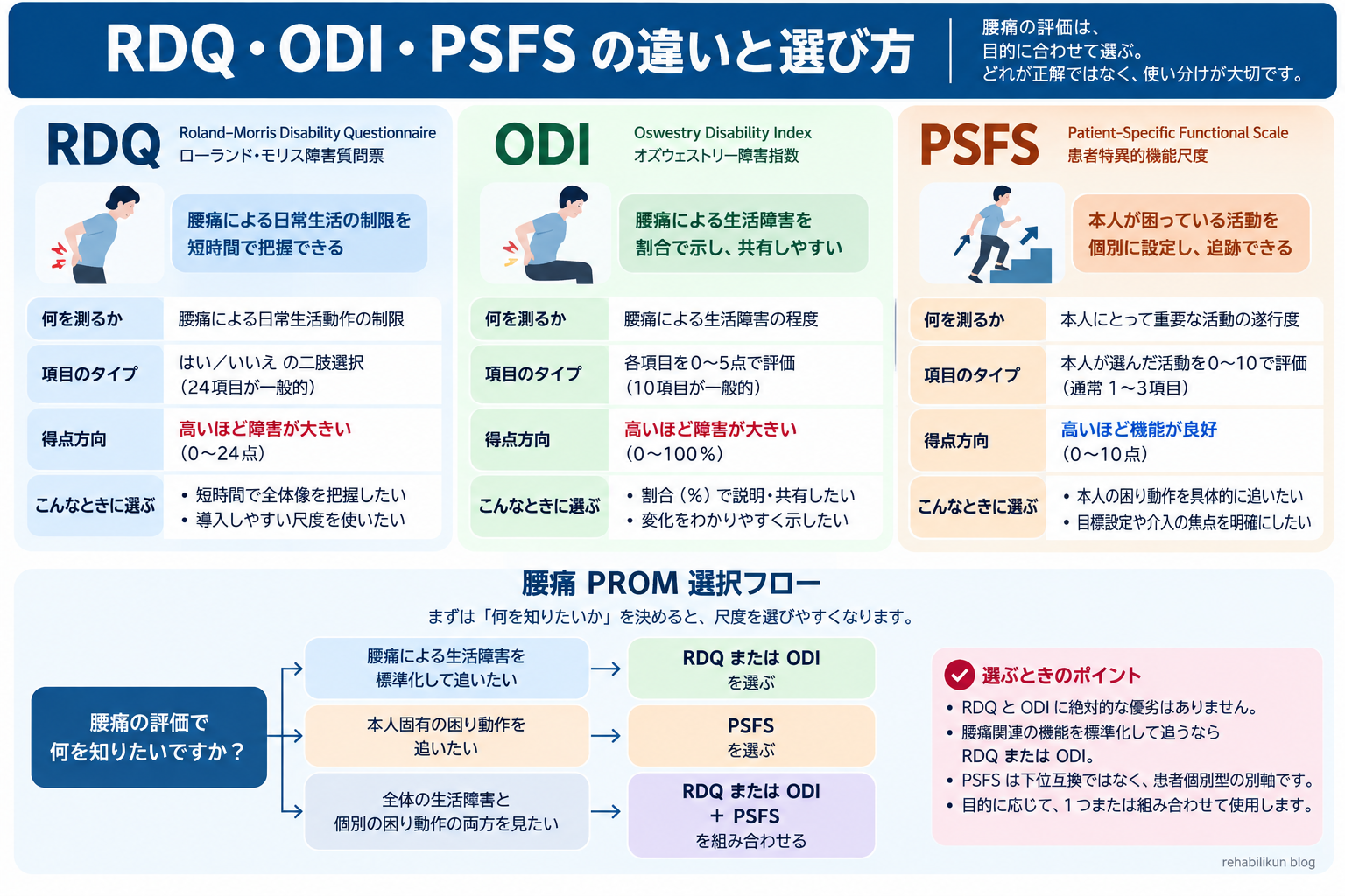 RDQ・ODI・PSFSの違いを、測定対象・得点方向・選ぶ場面で比較した図