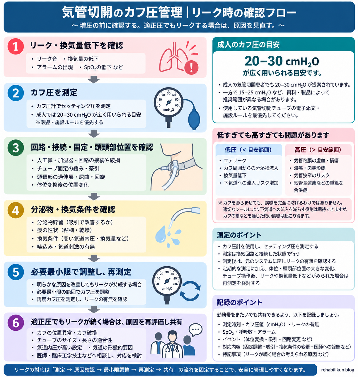 気管切開のカフ圧管理とリーク時の確認フロー。カフ圧測定、回路・固定・頭頸部位置、分泌物・換気条件、再測定、原因再評価の順序を示す図