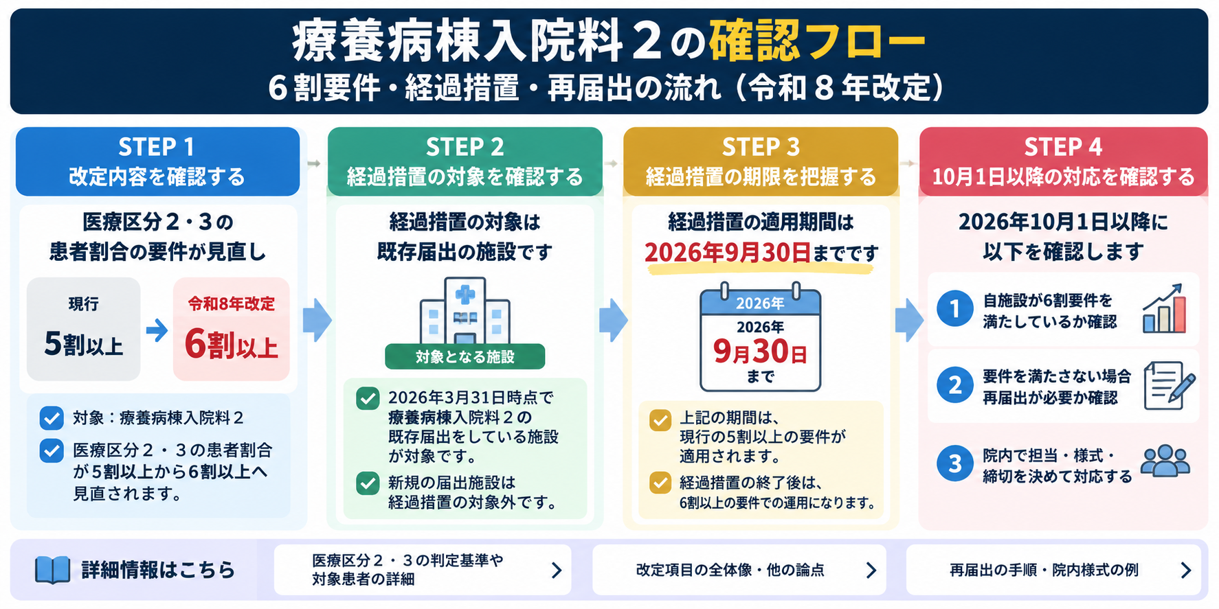 療養病棟入院料2の6割要件、2026年9月30日までの経過措置、10月1日以降の対応を整理した確認フロー