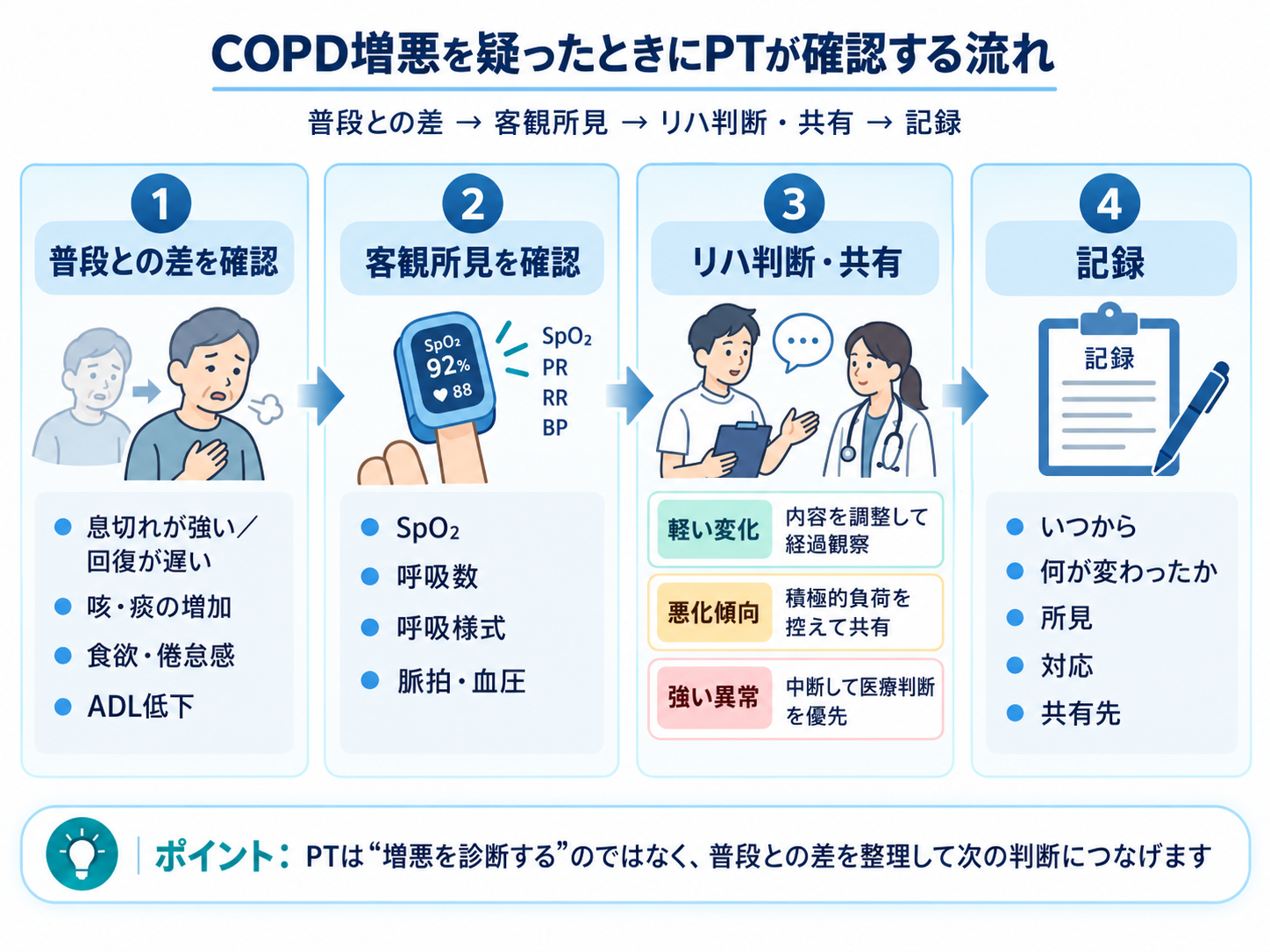 COPD増悪を疑ったときにPTが普段との差、客観所見、リハ判断・共有、記録の順に確認する流れ