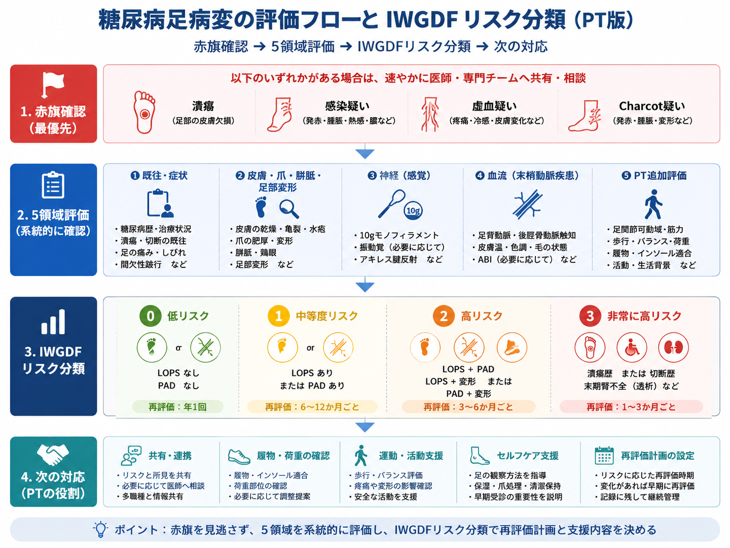 糖尿病足病変の評価フローとIWGDFリスク分類を示したPT向け図版