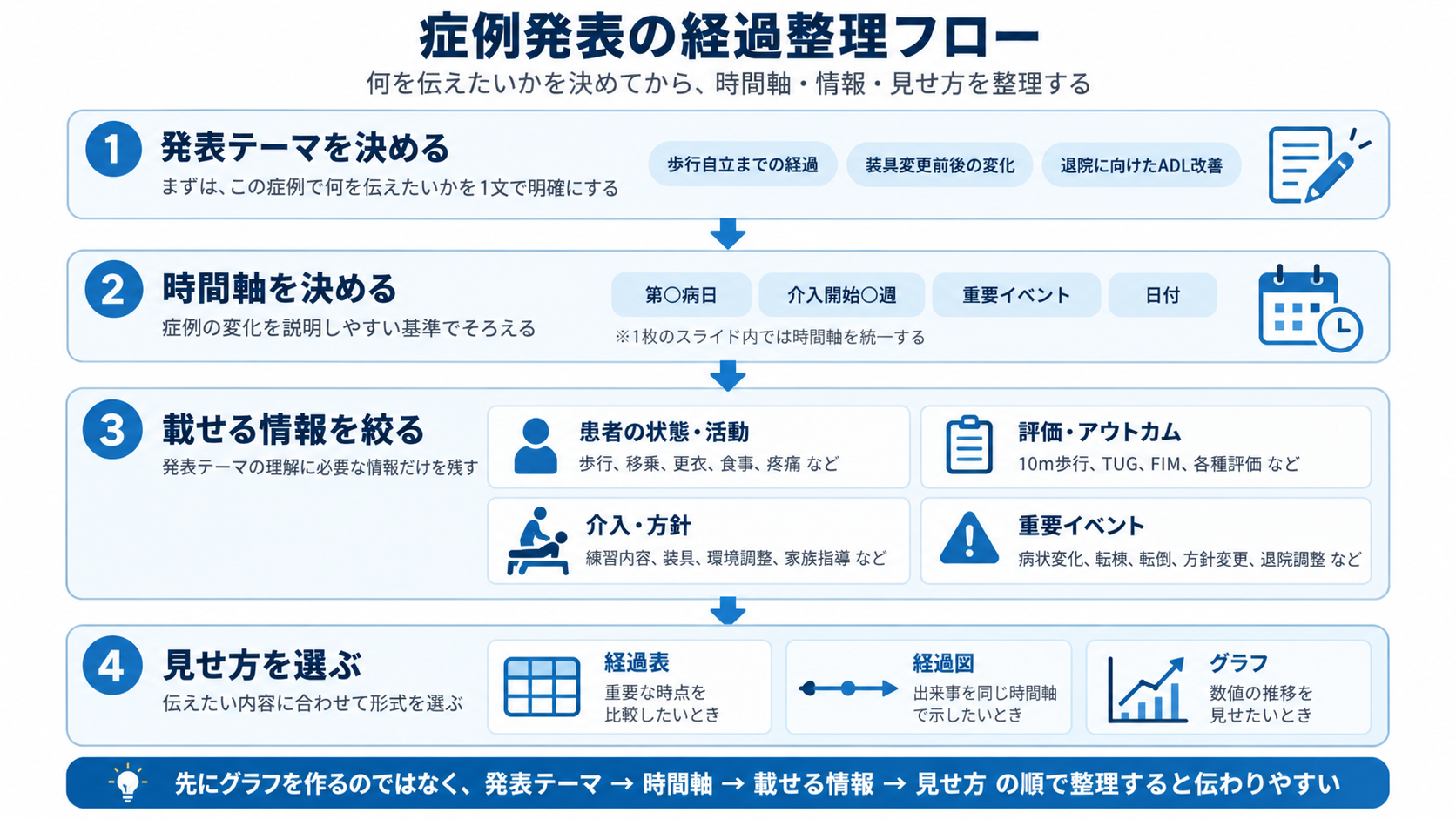 症例発表の経過整理フロー。発表テーマ、時間軸、載せる情報、経過表・経過図・グラフの選択順を示す図
