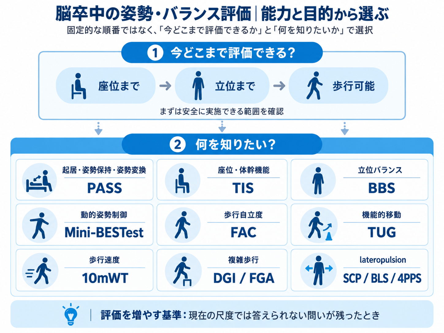 脳卒中の姿勢・バランス評価を評価可能な能力と目的から選ぶ図