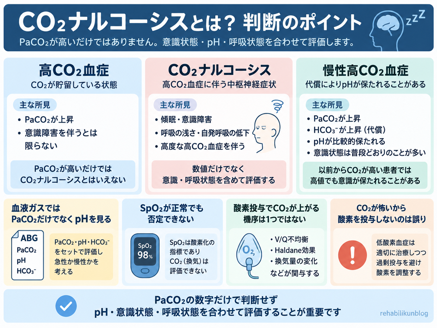 CO2ナルコーシスをPaCO2・pH・意識状態・呼吸状態から判断するポイント