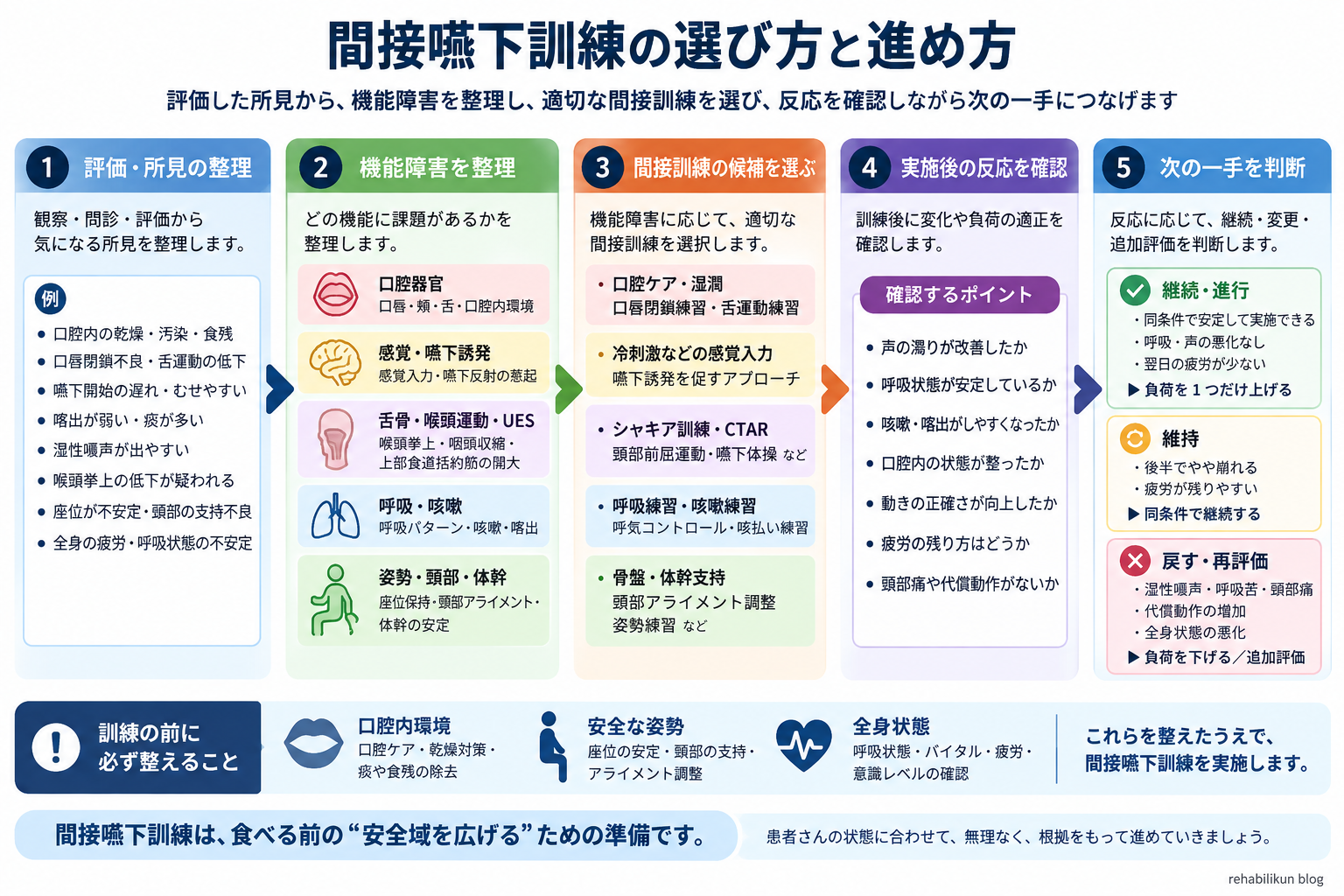 間接嚥下訓練の選び方と進め方を整理した図版
