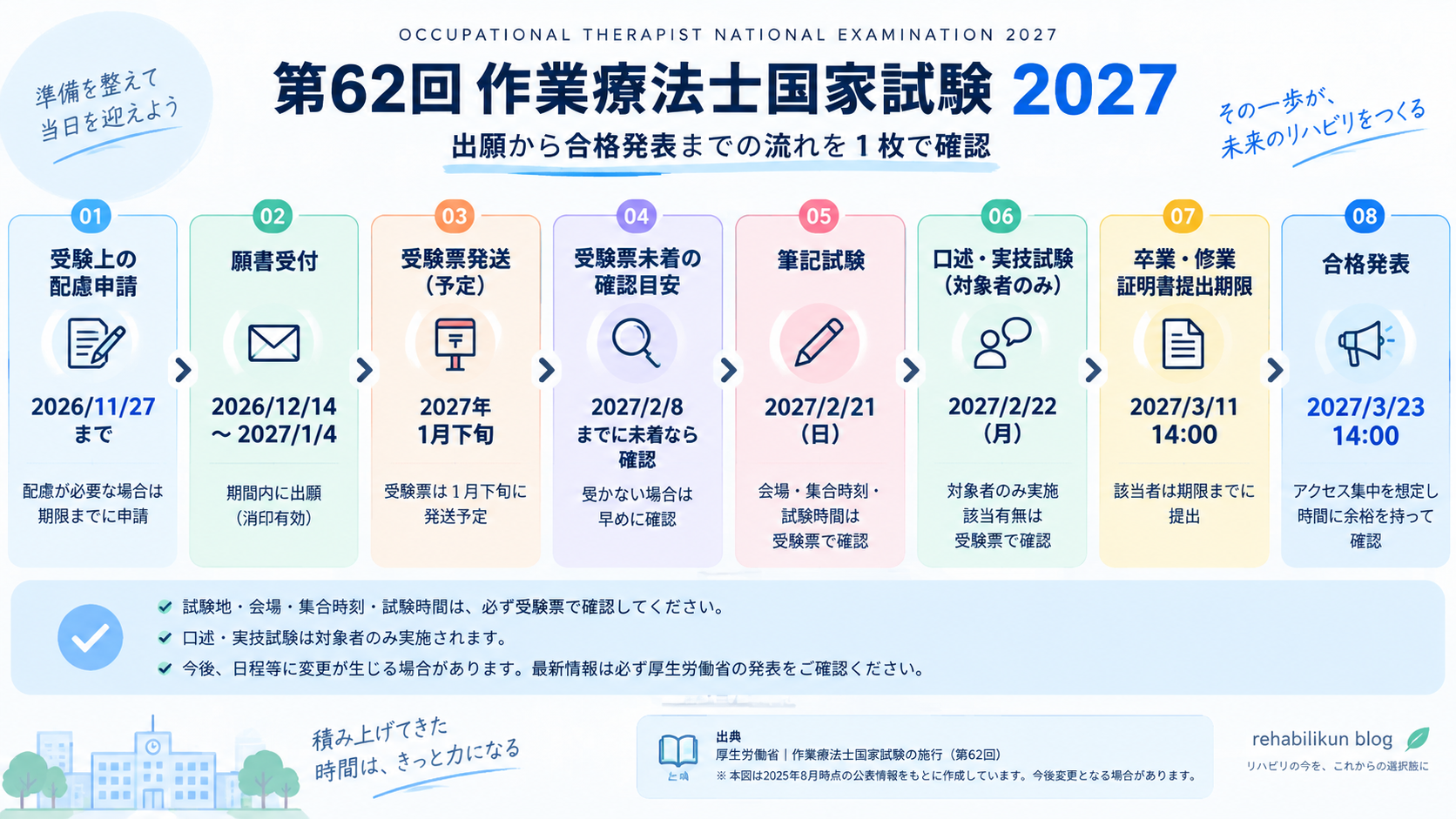 第62回作業療法士国家試験2027の出願から合格発表までの流れ