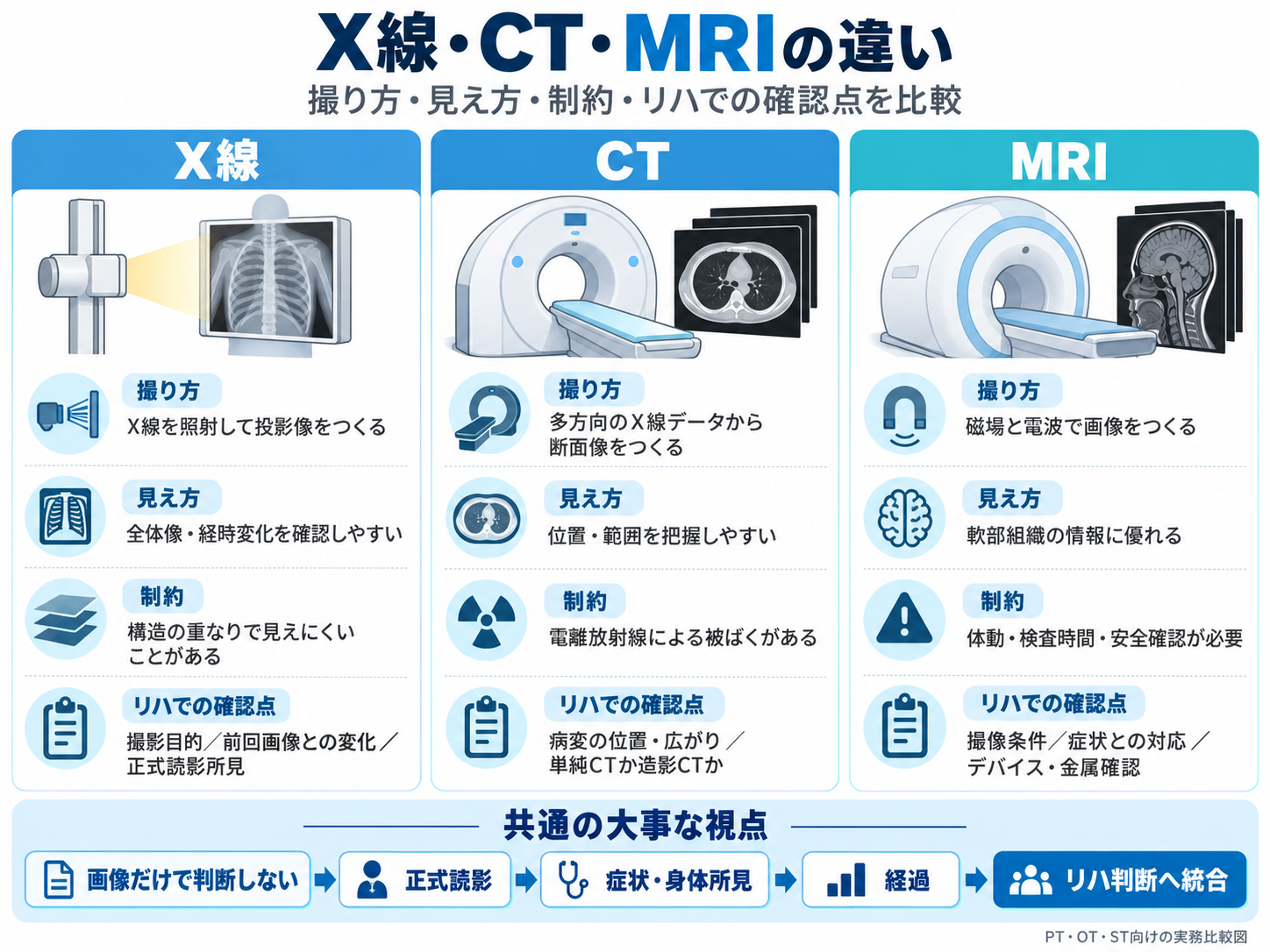 X線・CT・MRIの違いを撮り方・見え方・制約・リハでの確認点から比較した図