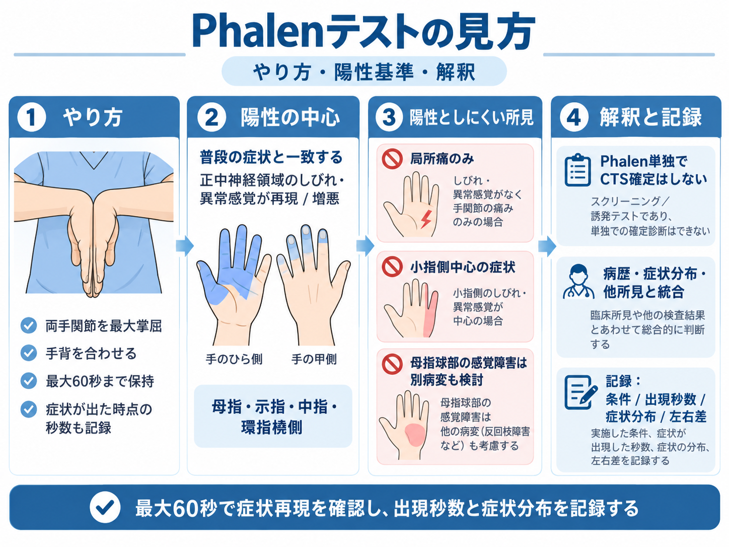 Phalenテストのやり方、陽性基準、陽性としにくい所見、解釈と記録を整理した図版