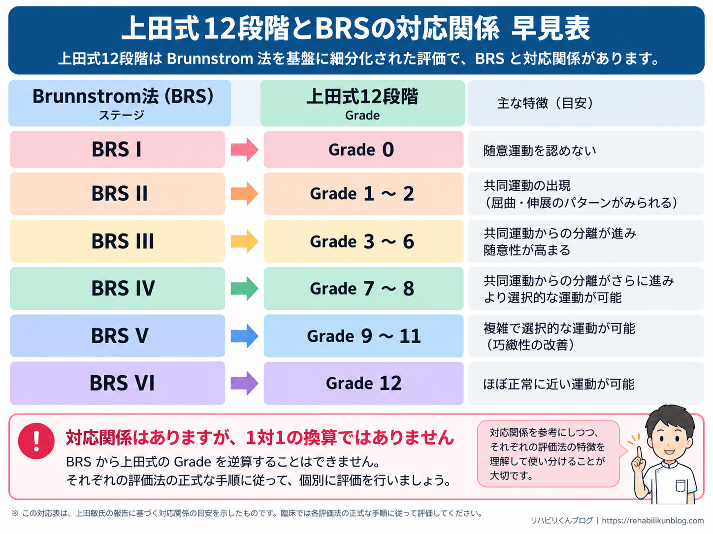 上田式12段階とBRSの上肢における対応関係を示した早見表