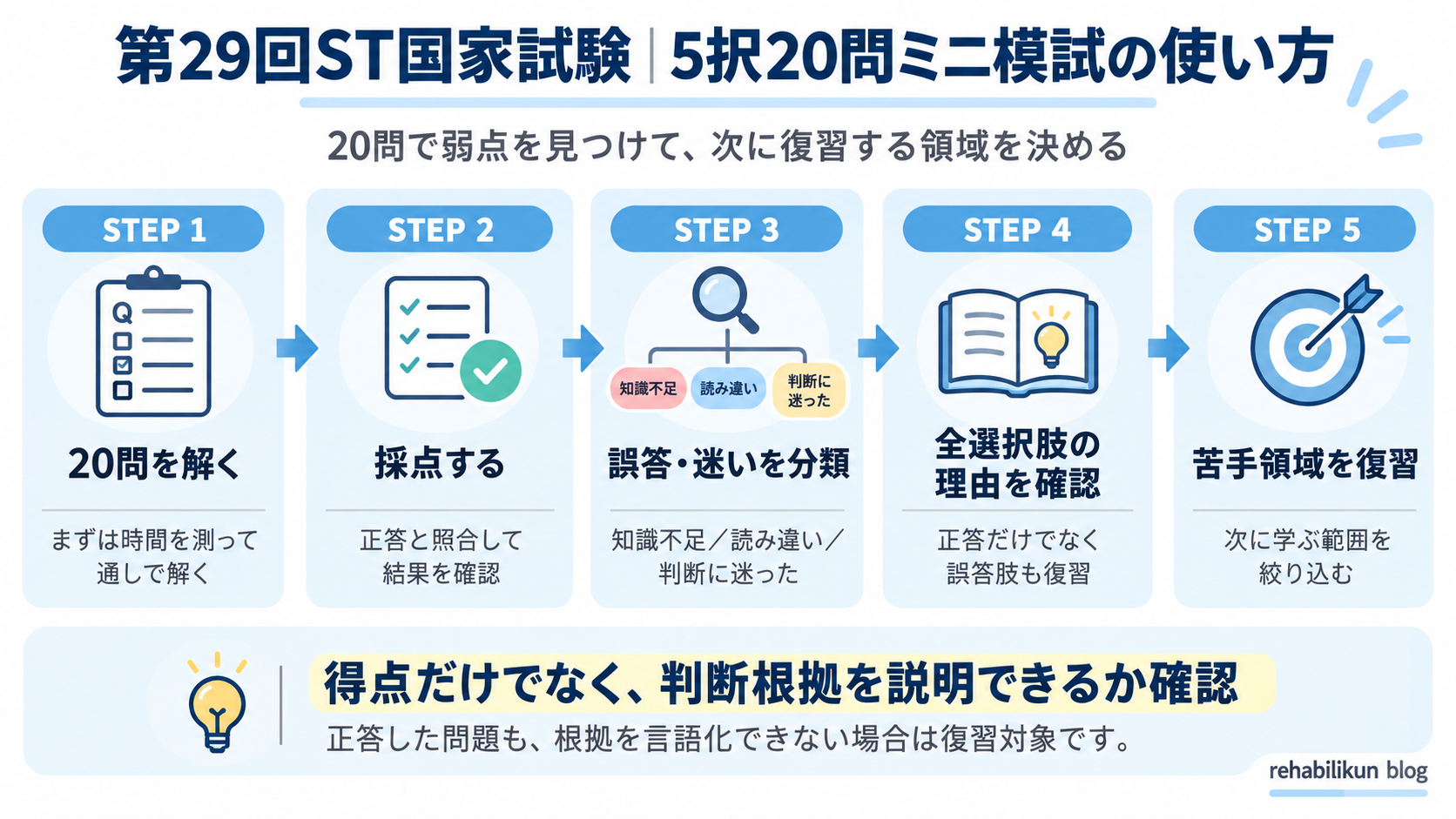 第29回ST国家試験5択20問ミニ模試の使い方。20問を解く、採点する、誤答や迷いを分類する、全選択肢の理由を確認する、苦手領域を復習する5ステップ