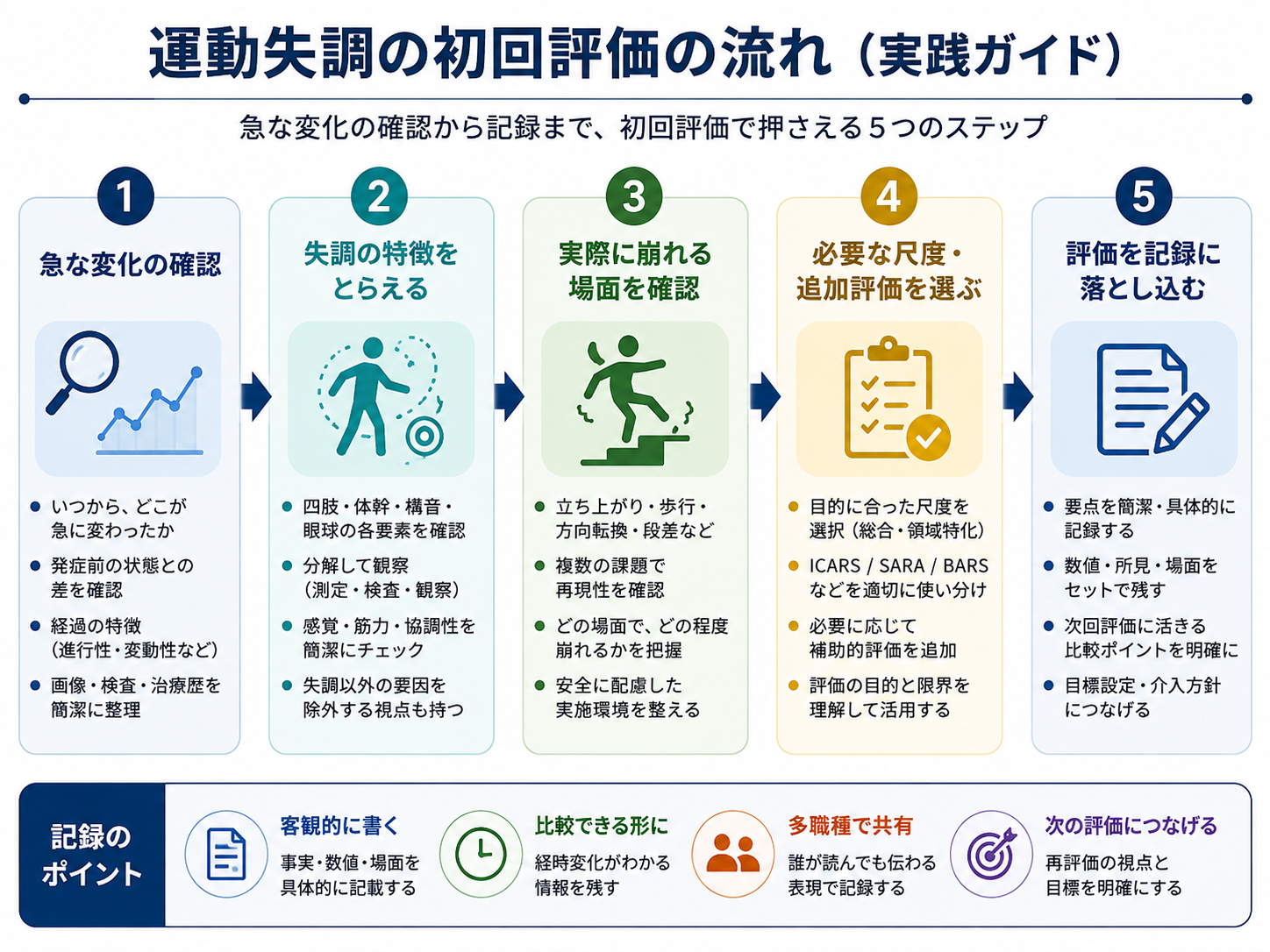 運動失調の初回評価を急な変化の確認、失調の特徴、崩れる場面、尺度・追加評価、記録の5段階で整理した図版