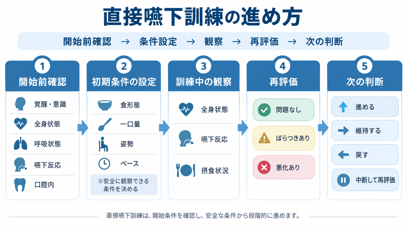 直接嚥下訓練の進め方|開始前確認から次の判断まで