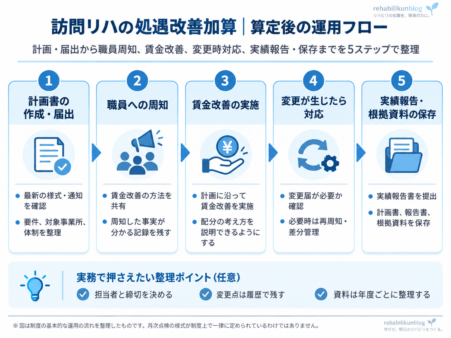訪問リハの処遇改善加算について、計画書の作成・届出、職員への周知、賃金改善、変更時対応、実績報告と根拠資料保存までを示した運用フロー