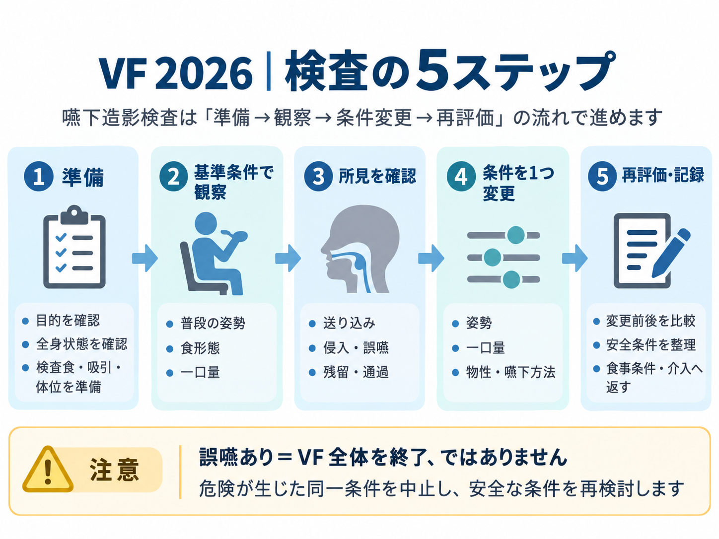 VF 2026の検査手順を準備、基準条件で観察、所見確認、条件を1つ変更、再評価・記録の5ステップで整理した図版