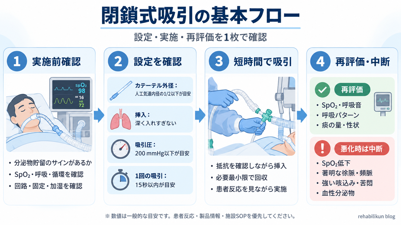 閉鎖式吸引の基本フロー。実施前確認、設定確認、短時間での吸引、再評価と中断を整理した図