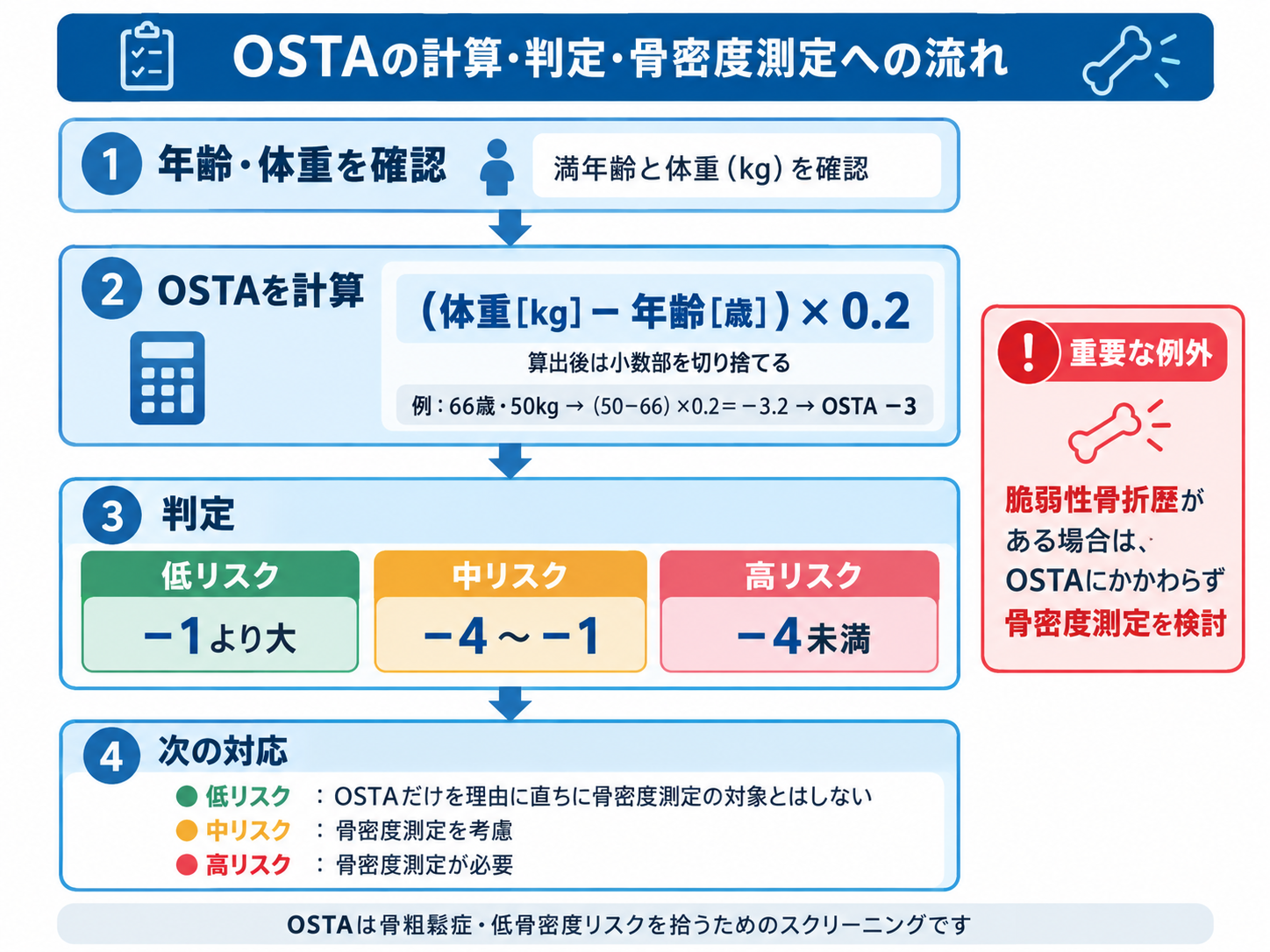 OSTAの計算方法、低・中・高リスクの判定、骨密度測定への流れを示した図