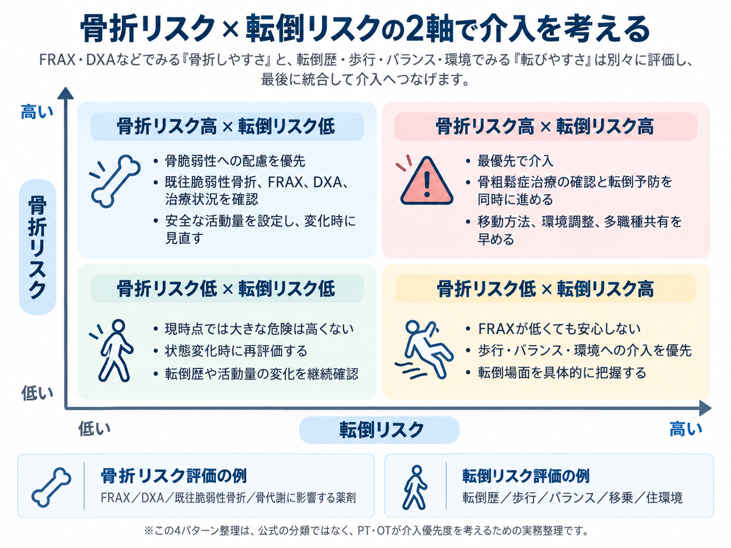 骨折リスクと転倒リスクを2軸で整理し4パターンの介入優先度を示した図版
