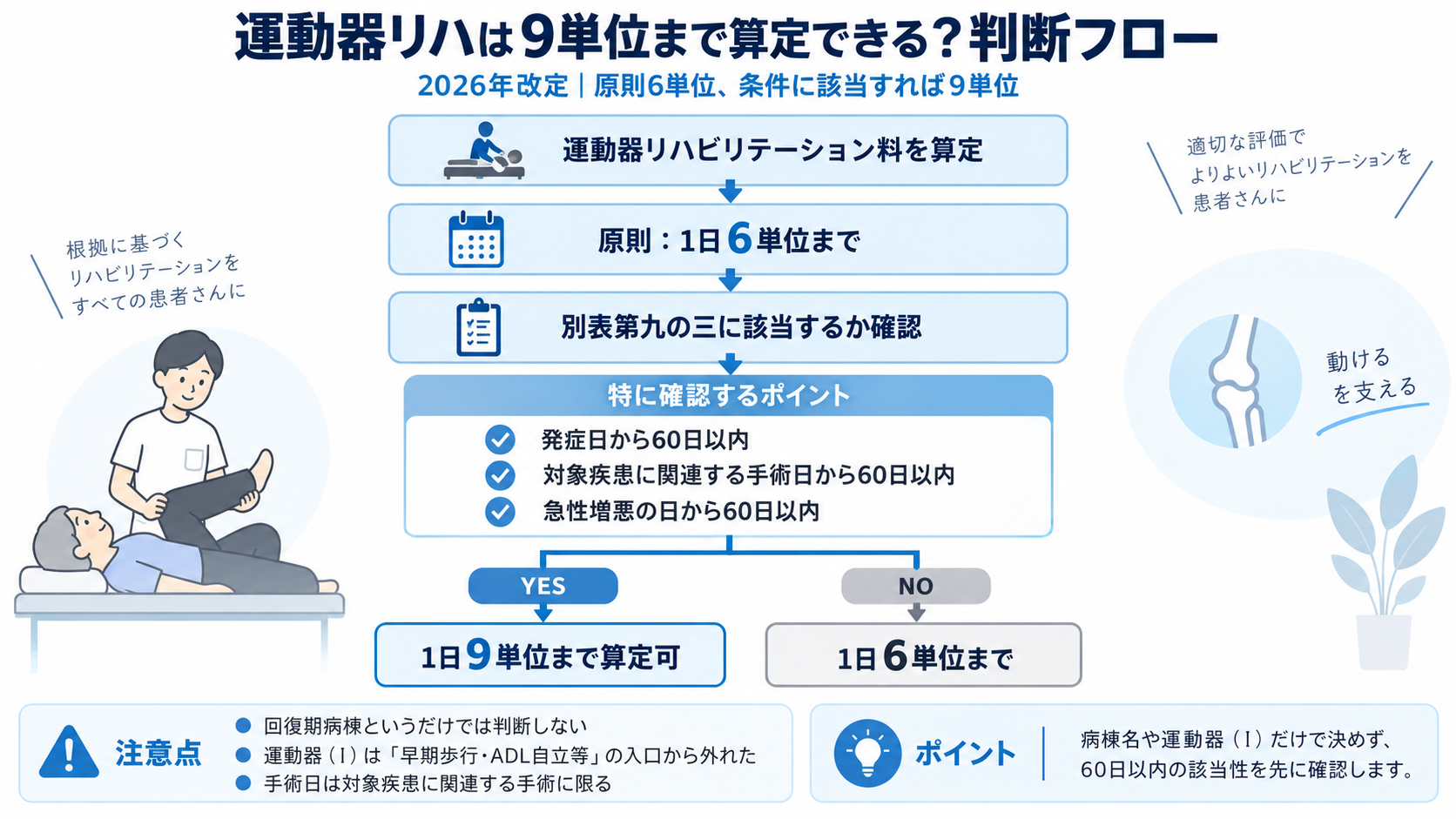 運動器リハを1日9単位まで算定できるか確認する判断フロー