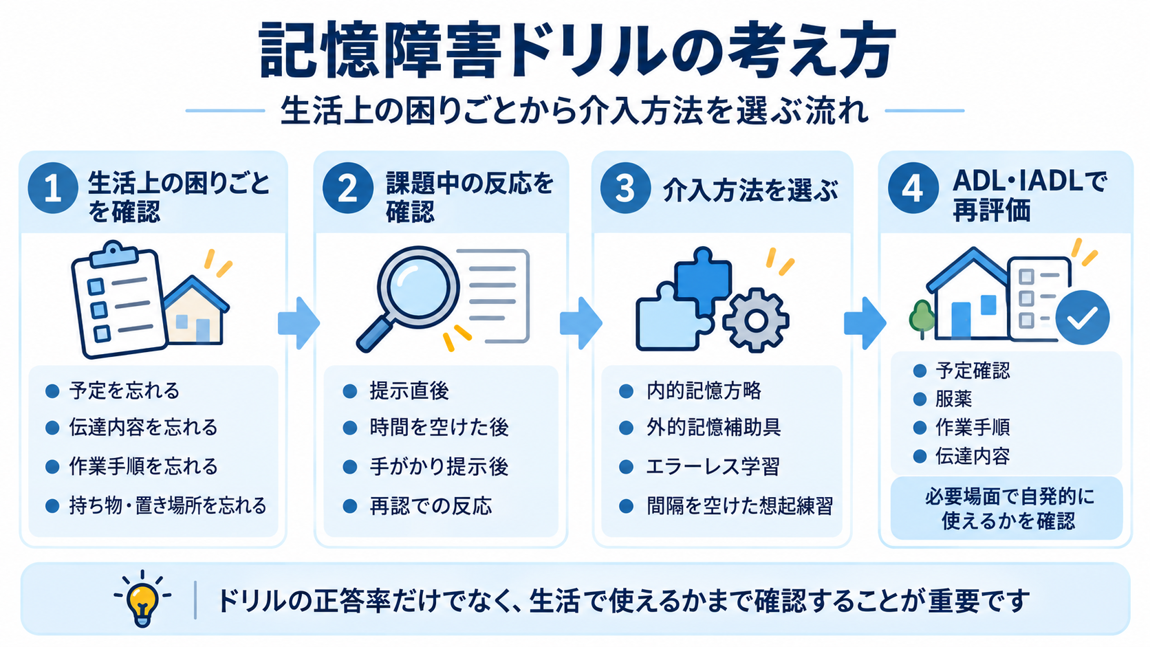 記憶障害ドリルで生活上の困りごとを確認し、課題中の反応から介入方法を選び、ADL・IADLで再評価する流れ