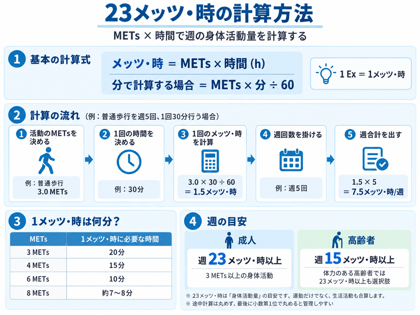 23メッツ・時の計算式、週合計までの計算手順、1メッツ・時に必要な時間、成人23メッツ・時と高齢者15メッツ・時の目安を示した図